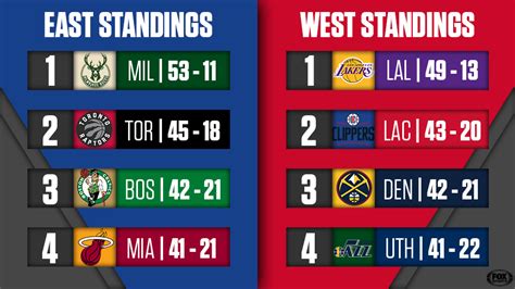 nba west division standings|NBA Standings .